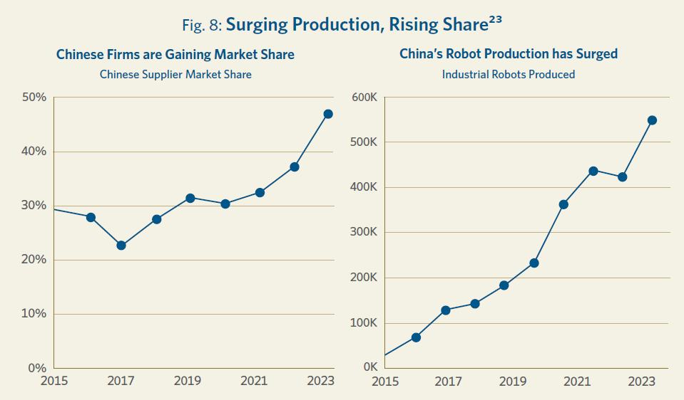 Chart showing that Chinese firms are gaining market share as well as a surge of production from 2015 to 2023